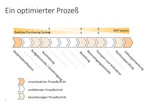 optimierung-eines-bestellprozesses